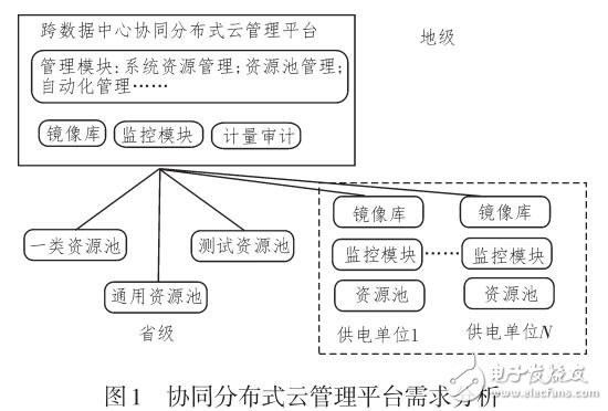 分布式云管理协同平台研究