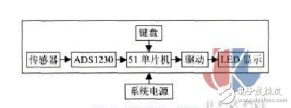 ADS1230的高精度智能电子秤