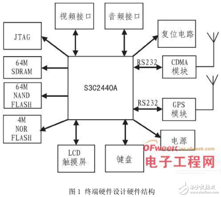 基于GPS和CDMA的物流运输车辆监控系统的设计