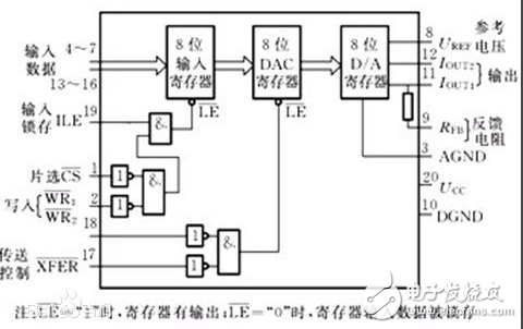 dac0832工作方式