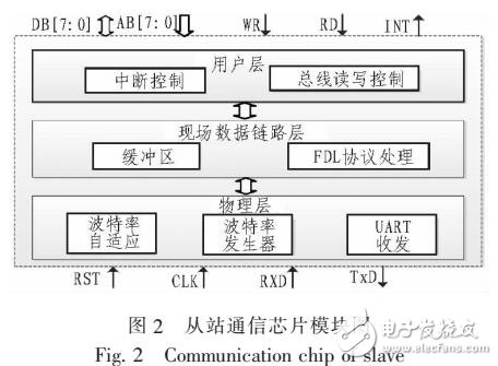 基于FPGA构成一个PROFIBUS-DP从站