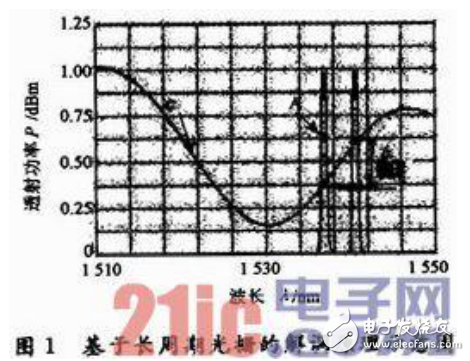 基于LPFG边缘滤波特性解调光纤布拉格光栅（FBG）动态检测系统