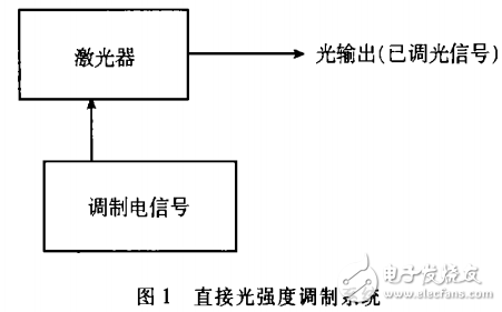 光通信技术之外调制技术的发展与应用