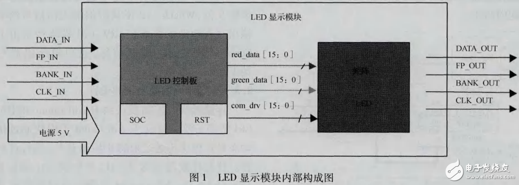 LED显示模块工作原理及基于FPGA的LED显示控制系统的设计