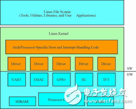 解析MLD自动化操作系统移植降低 Linux 成本