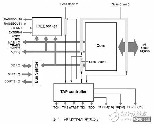 基于ARM7核处理器VxWorks系统BSP设计方案解析