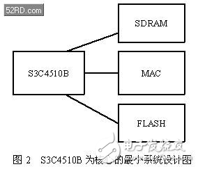 基于ARM7核处理器VxWorks系统BSP设计方案解析