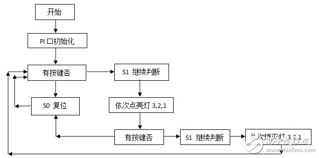 cc2530按键控制流水灯