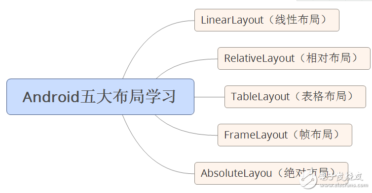 自学andriod的app开发