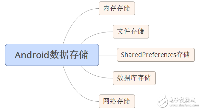 自学andriod的app开发