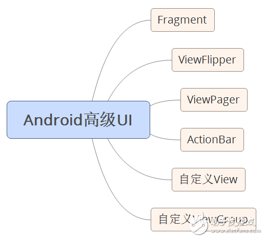 自学andriod的app开发