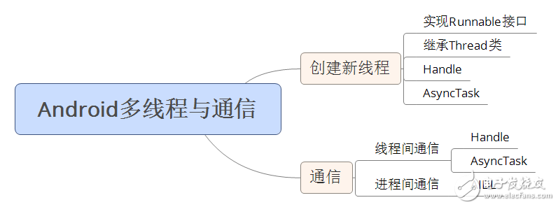 自学andriod的app开发