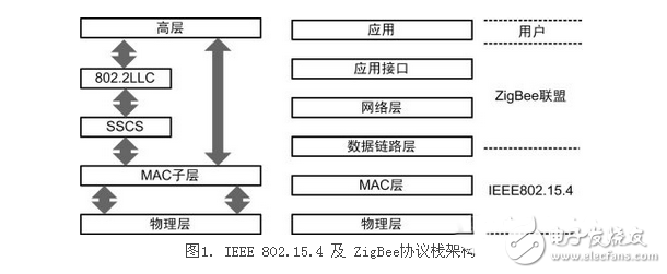 zigbee协议栈各层的功能