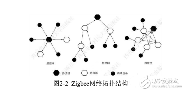 zigbee协议栈各层的功能