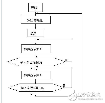 dac0832程序流程图