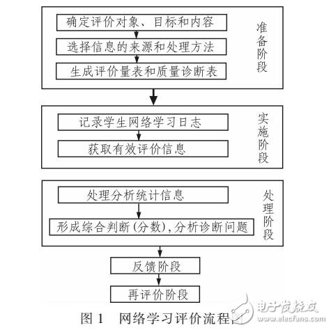 网络实验教学平台评价系统设计