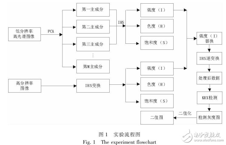 基于图像融合的高光谱异常检测