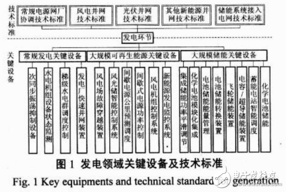 智能电网技术及其标准的研究现状详述