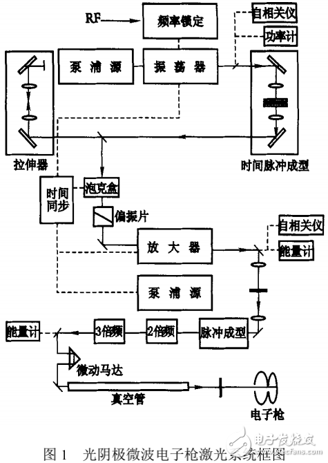 电子激光之驱动激光器系统的设计与实现