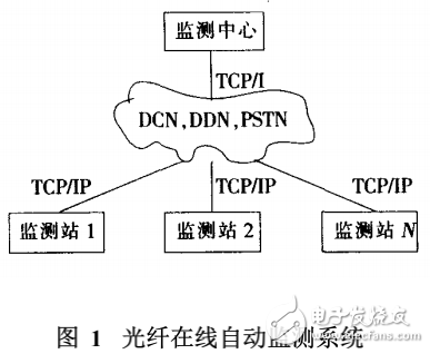 光纤在线自动监测系统的功能分析及其在电力通信专网中的应用