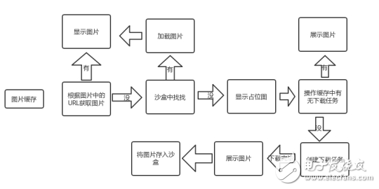 sdwebimage缓存原理