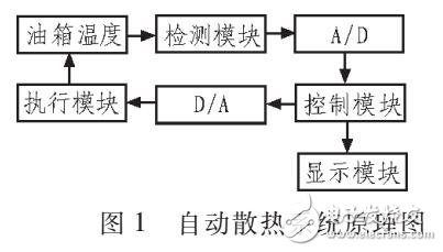 基于液压油箱的自动散热系统设计