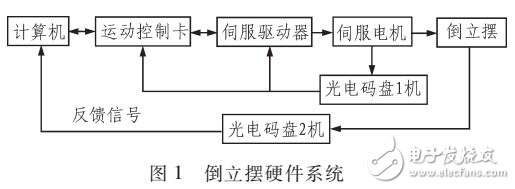 模糊控制器控制一级倒立摆