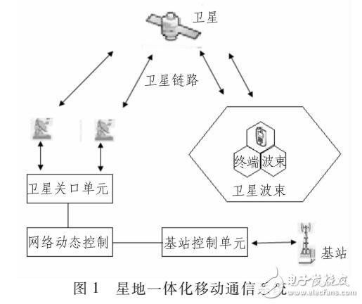 星地一体化通信系统地面辅助网络可用宽带的影响