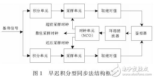 基于滑动积分的码元同步方法