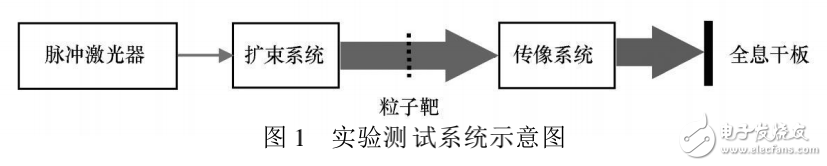 脉冲激光同轴全息技术的解析及其测量粒子场的影响介绍