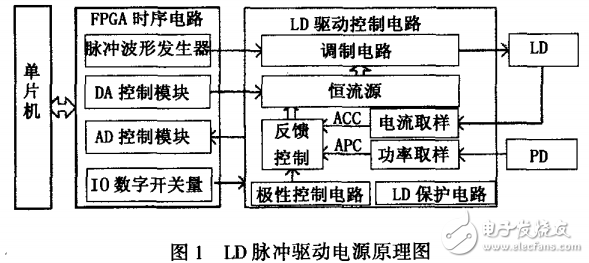 基于FPGA技术的LD脉冲驱动电源的设计