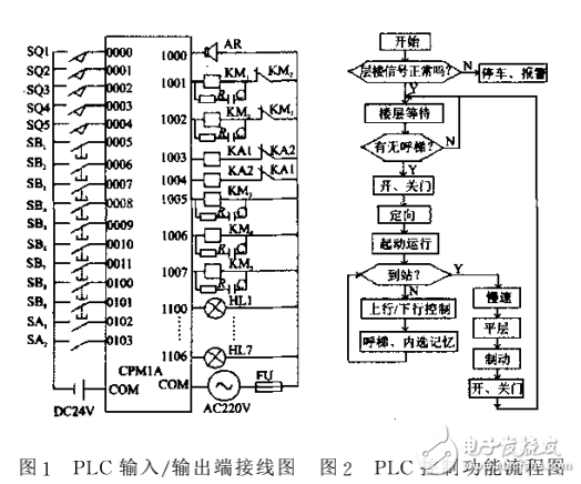 电梯控制要求介绍及基于PLC电梯控制系统的设计与实现