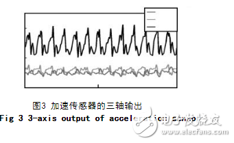 基于加速度传感器的计步器设计与实现