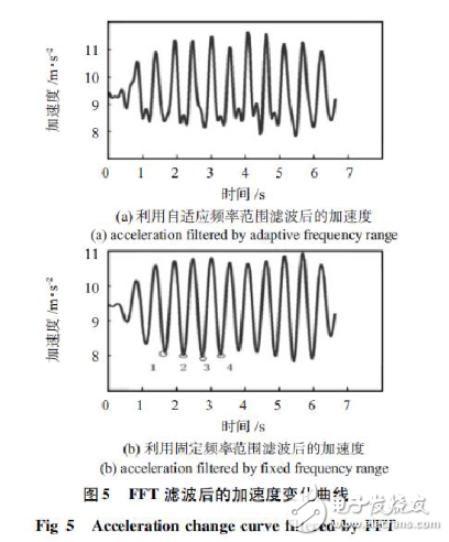 基于加速度传感器的计步器设计与实现