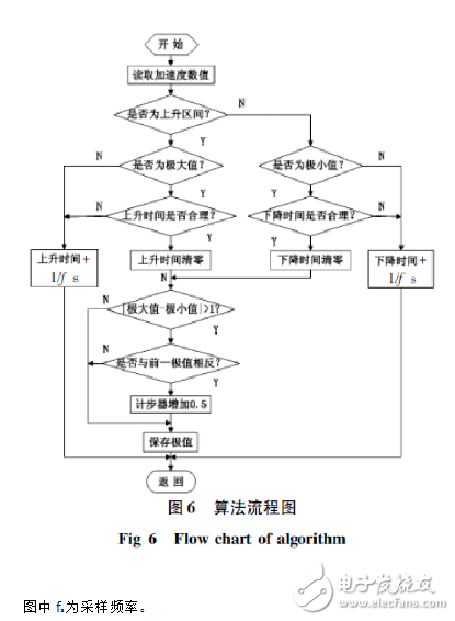 基于加速度传感器的计步器设计与实现