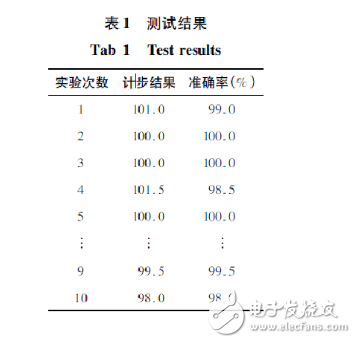 基于加速度传感器的计步器设计与实现