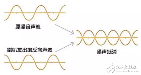 主动降噪和被动降噪耳机的区别