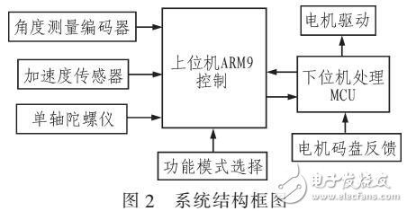 自由摆平板控制系统设计