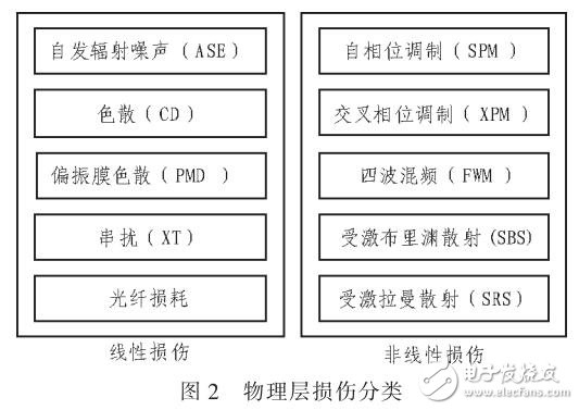 采用Optisystem和MATLAB对光链路仿真研究