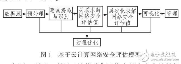 云计算的网络安全评估模型