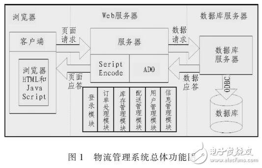 基于SQL的物流管理系统的设计与实现