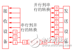 串行总线和并行总线的区别