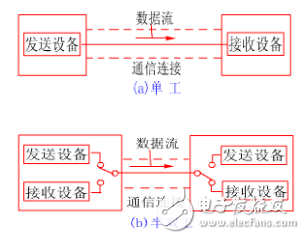 串行总线和并行总线的区别