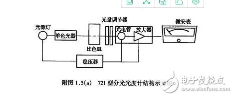 721型分光度及使用步骤说明