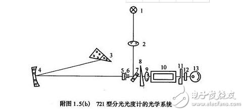 721型分光度及使用步骤说明