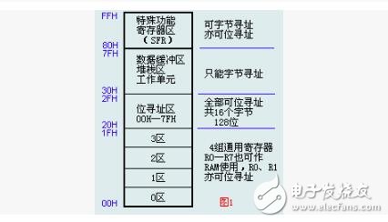 MCS-51的存储器分类