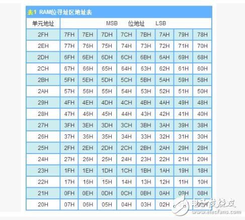 MCS-51的存储器分类