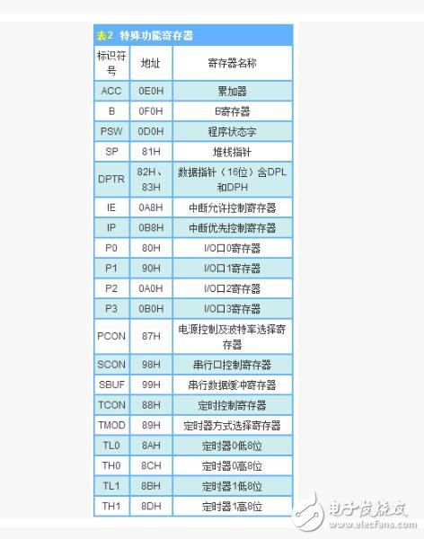 MCS-51的存储器分类