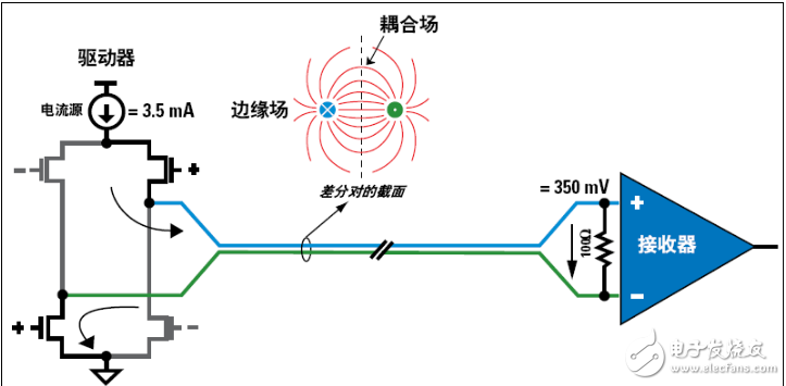 接口mipi和lvds的区别