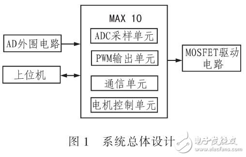 基于MAX10的PWM无刷直流电机同时控制